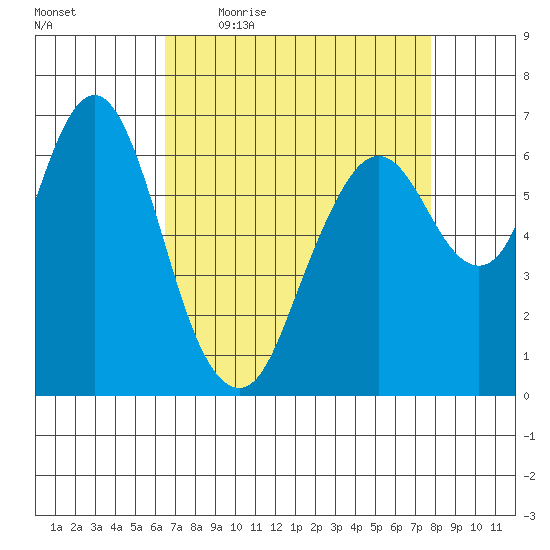 Redwood Creek Marker 8 tide chart for Friday, April 16, 2021