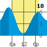 Redwood Creek Marker 8 tide chart for Sunday, April 18, 2021