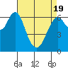 Redwood Creek Marker 8 tide chart for Monday, April 19, 2021