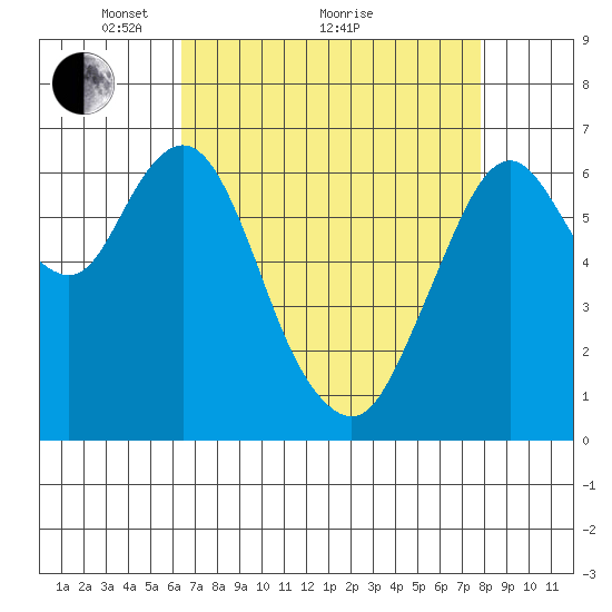 Redwood Creek Marker 8 tide chart for Tuesday, April 20, 2021