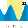 Redwood Creek Marker 8 tide chart for Thursday, April 22, 2021