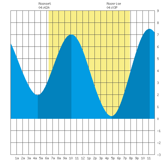 Redwood Creek Marker 8 tide chart for Friday, April 23, 2021