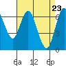 Redwood Creek Marker 8 tide chart for Friday, April 23, 2021