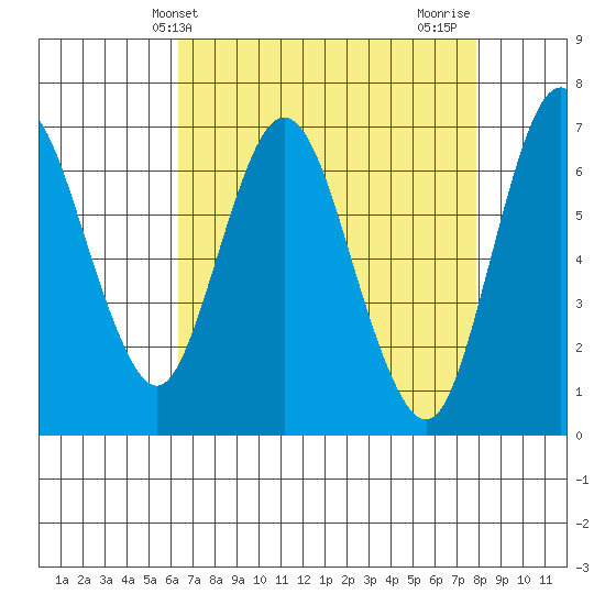 Redwood Creek Marker 8 tide chart for Saturday, April 24, 2021