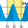 Redwood Creek Marker 8 tide chart for Saturday, April 24, 2021