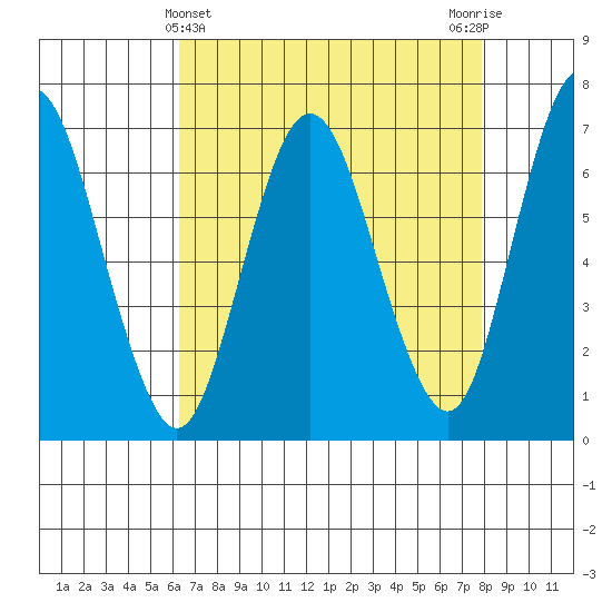 Redwood Creek Marker 8 tide chart for Sunday, April 25, 2021