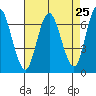 Redwood Creek Marker 8 tide chart for Sunday, April 25, 2021