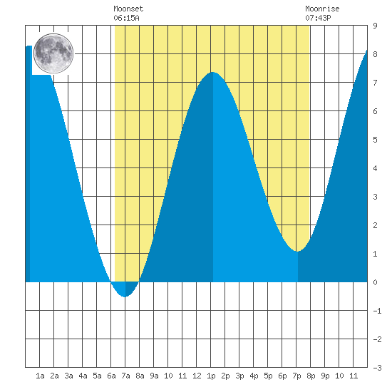 Redwood Creek Marker 8 tide chart for Monday, April 26, 2021