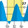 Redwood Creek Marker 8 tide chart for Tuesday, April 27, 2021