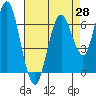 Redwood Creek Marker 8 tide chart for Wednesday, April 28, 2021