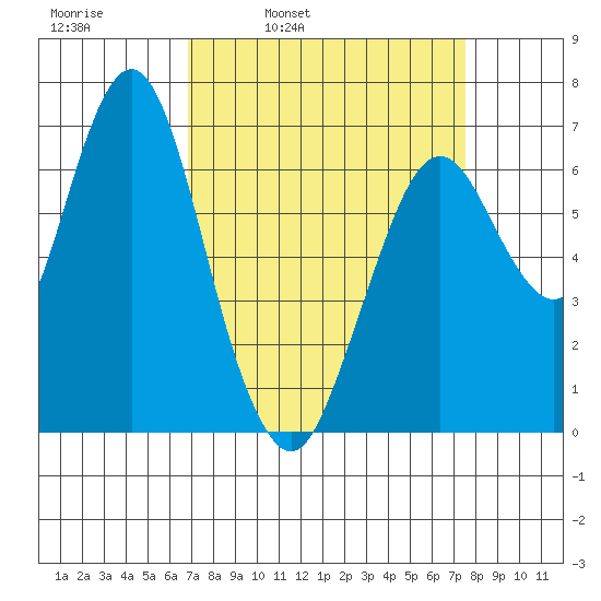 Redwood Creek Marker 8 tide chart for Friday, April 2, 2021