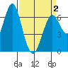 Redwood Creek Marker 8 tide chart for Friday, April 2, 2021