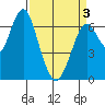 Redwood Creek Marker 8 tide chart for Saturday, April 3, 2021