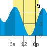 Redwood Creek Marker 8 tide chart for Monday, April 5, 2021