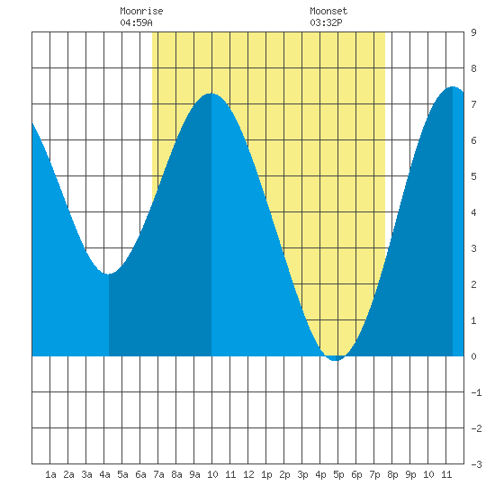 Redwood Creek Marker 8 tide chart for Wednesday, April 7, 2021