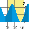 Redwood Creek Marker 8 tide chart for Wednesday, April 7, 2021