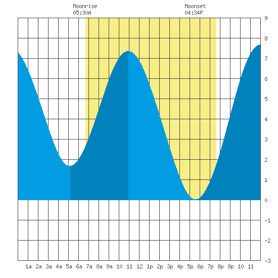 Redwood Creek Marker 8 tide chart for Thursday, April 8, 2021