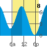 Redwood Creek Marker 8 tide chart for Thursday, April 8, 2021