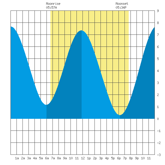 Redwood Creek Marker 8 tide chart for Friday, April 9, 2021