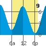 Redwood Creek Marker 8 tide chart for Friday, April 9, 2021