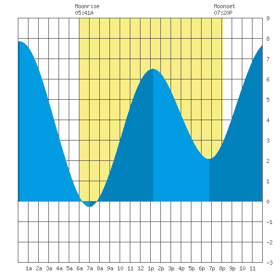 Redwood Creek Marker 8 tide chart for Monday, May 10, 2021