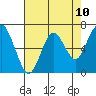 Redwood Creek Marker 8 tide chart for Monday, May 10, 2021