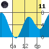 Redwood Creek Marker 8 tide chart for Tuesday, May 11, 2021
