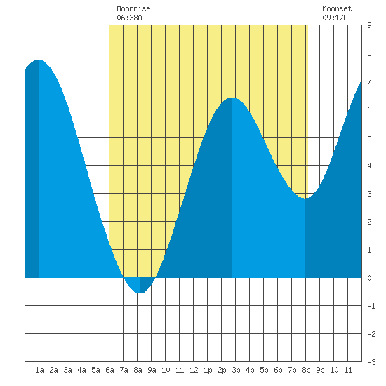 Redwood Creek Marker 8 tide chart for Wednesday, May 12, 2021