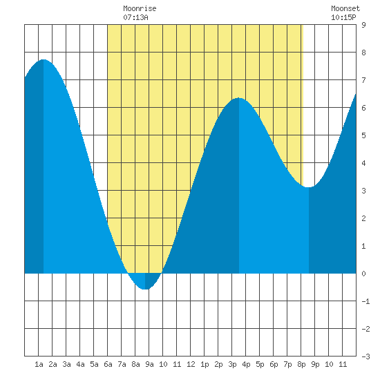 Redwood Creek Marker 8 tide chart for Thursday, May 13, 2021