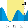 Redwood Creek Marker 8 tide chart for Thursday, May 13, 2021