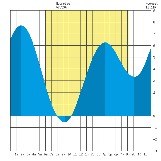 Redwood Creek Marker 8 tide chart for Friday, May 14, 2021