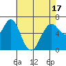 Redwood Creek Marker 8 tide chart for Monday, May 17, 2021