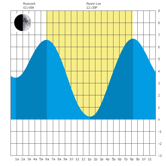 Redwood Creek Marker 8 tide chart for Wednesday, May 19, 2021