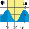 Redwood Creek Marker 8 tide chart for Wednesday, May 19, 2021
