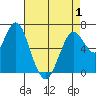 Redwood Creek Marker 8 tide chart for Saturday, May 1, 2021