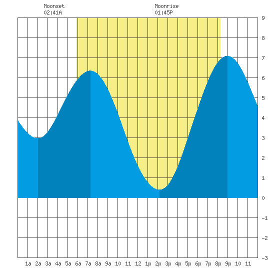 Redwood Creek Marker 8 tide chart for Thursday, May 20, 2021