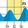 Redwood Creek Marker 8 tide chart for Friday, May 21, 2021