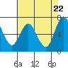Redwood Creek Marker 8 tide chart for Saturday, May 22, 2021