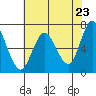 Redwood Creek Marker 8 tide chart for Sunday, May 23, 2021