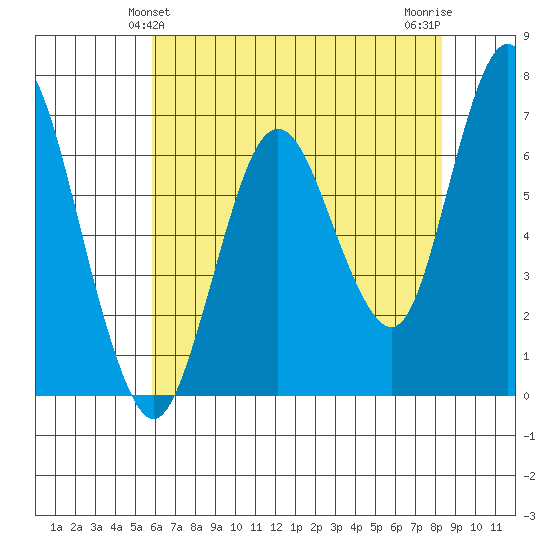 Redwood Creek Marker 8 tide chart for Monday, May 24, 2021