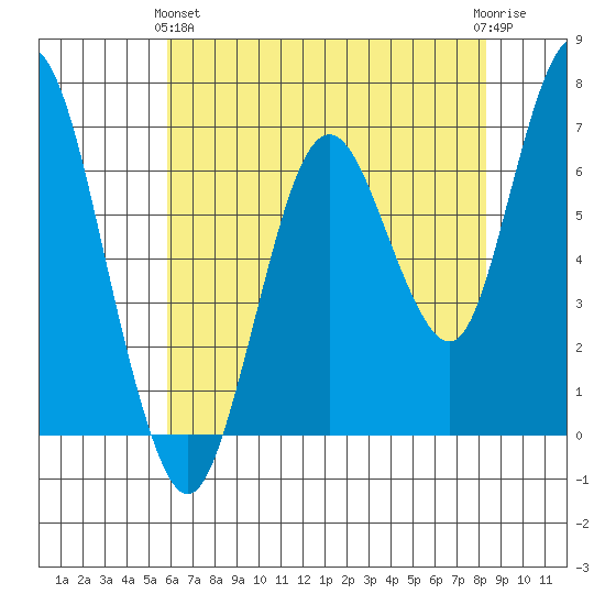 Redwood Creek Marker 8 tide chart for Tuesday, May 25, 2021