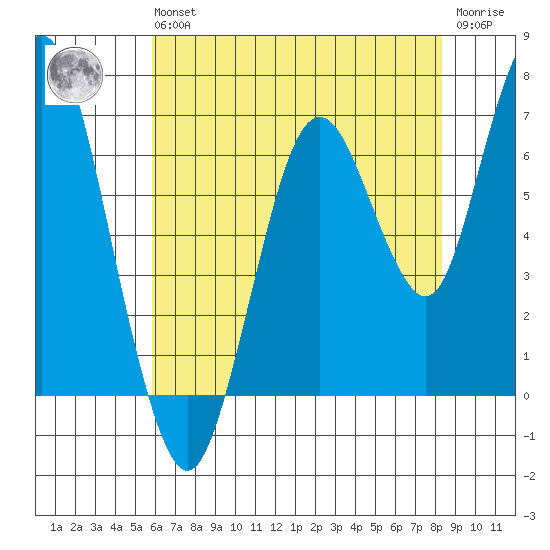 Redwood Creek Marker 8 tide chart for Wednesday, May 26, 2021