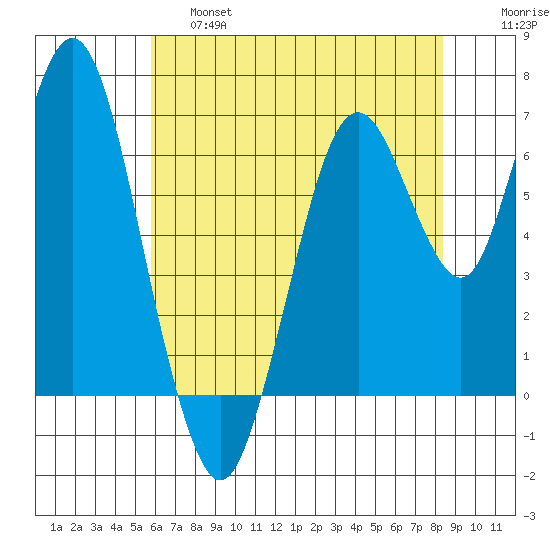Redwood Creek Marker 8 tide chart for Friday, May 28, 2021