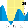 Redwood Creek Marker 8 tide chart for Friday, May 28, 2021