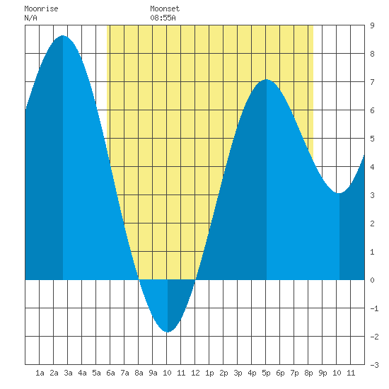 Redwood Creek Marker 8 tide chart for Saturday, May 29, 2021