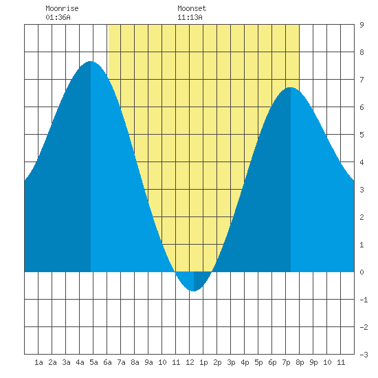 Redwood Creek Marker 8 tide chart for Sunday, May 2, 2021