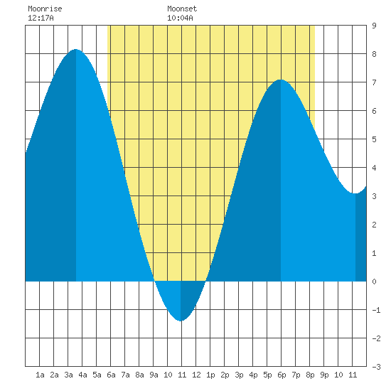 Redwood Creek Marker 8 tide chart for Sunday, May 30, 2021