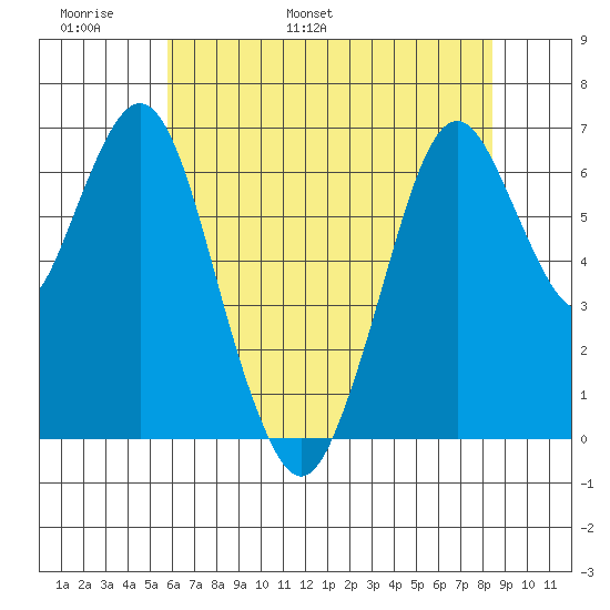 Redwood Creek Marker 8 tide chart for Monday, May 31, 2021
