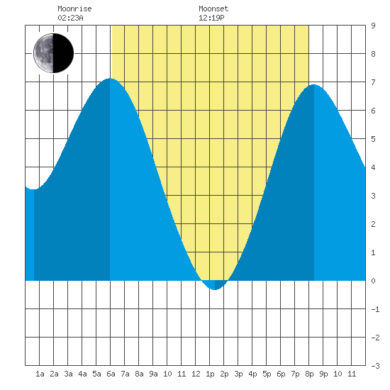 Redwood Creek Marker 8 tide chart for Monday, May 3, 2021