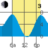 Redwood Creek Marker 8 tide chart for Monday, May 3, 2021